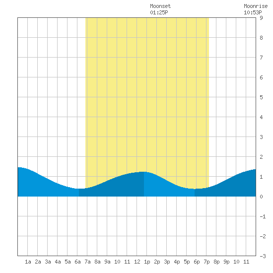 Liverpool Point tide chart for Friday, September 16, 2022
