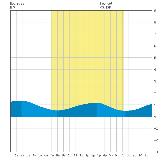 Liverpool Point tide chart for Sunday, September 18, 2022