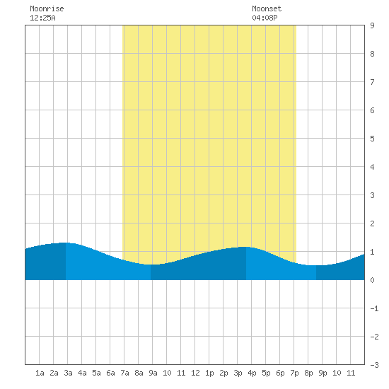 Liverpool Point tide chart for Monday, September 19, 2022