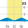Liverpool Point tide chart for Friday, September 23, 2022
