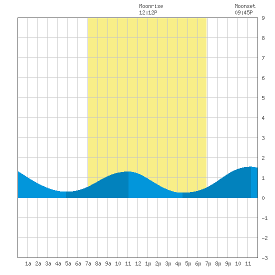 Liverpool Point tide chart for Friday, September 30, 2022