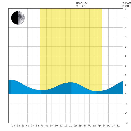 Liverpool Point tide chart for Saturday, September 3, 2022