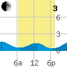 Liverpool Point tide chart for Saturday, September 3, 2022