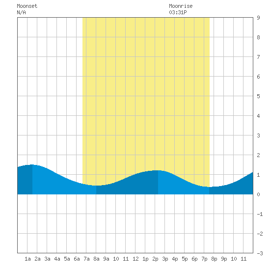 Liverpool Point tide chart for Sunday, September 4, 2022