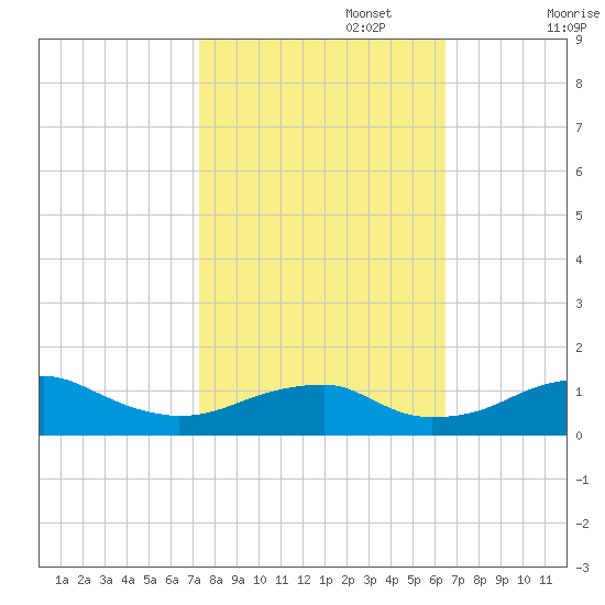 Liverpool Point tide chart for Sunday, October 16, 2022