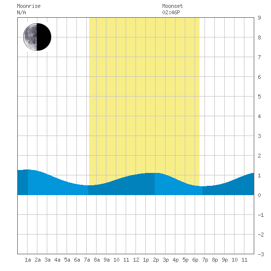 Liverpool Point tide chart for Monday, October 17, 2022