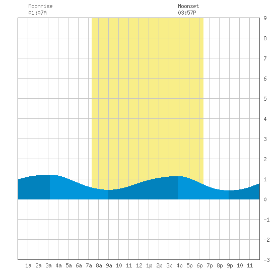Liverpool Point tide chart for Wednesday, October 19, 2022