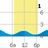 Liverpool Point tide chart for Saturday, October 1, 2022