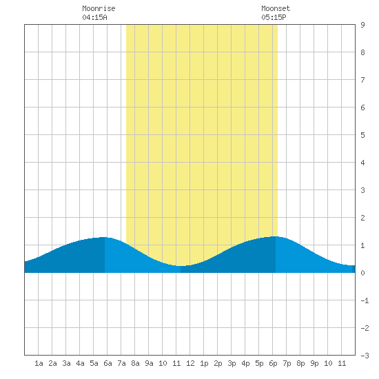 Liverpool Point tide chart for Saturday, October 22, 2022