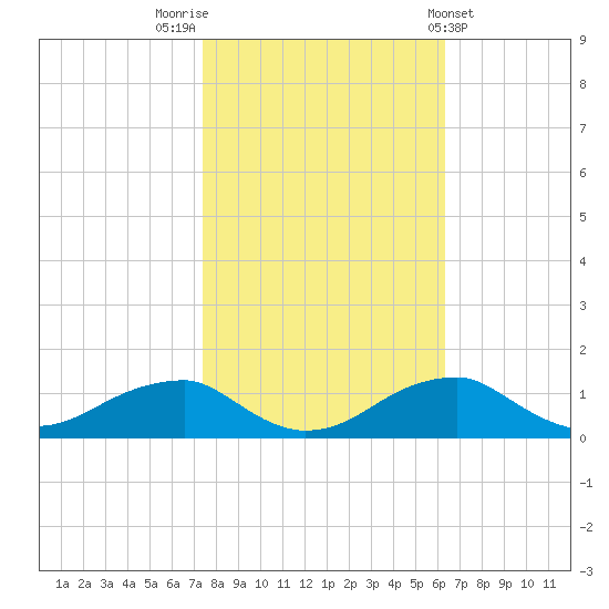 Liverpool Point tide chart for Sunday, October 23, 2022