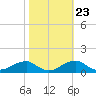 Liverpool Point tide chart for Sunday, October 23, 2022