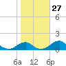 Liverpool Point tide chart for Thursday, October 27, 2022
