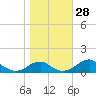 Liverpool Point tide chart for Friday, October 28, 2022