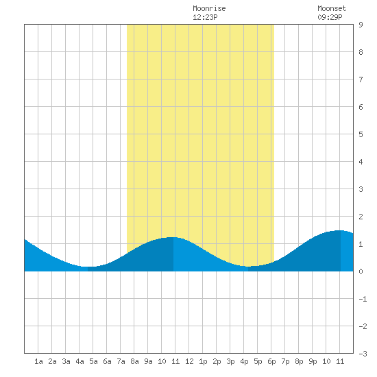 Liverpool Point tide chart for Saturday, October 29, 2022
