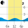 Liverpool Point tide chart for Sunday, October 2, 2022