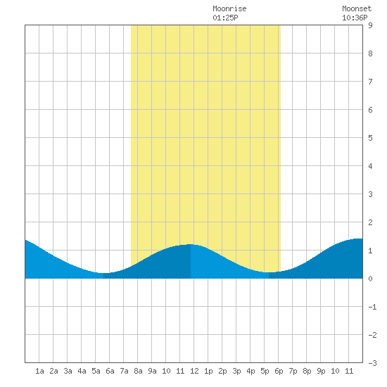 Liverpool Point tide chart for Sunday, October 30, 2022