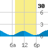 Liverpool Point tide chart for Sunday, October 30, 2022