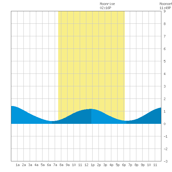 Liverpool Point tide chart for Monday, October 31, 2022