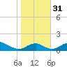 Liverpool Point tide chart for Monday, October 31, 2022
