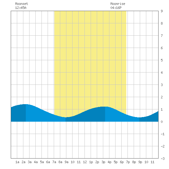 Liverpool Point tide chart for Tuesday, October 4, 2022