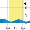 Liverpool Point tide chart for Tuesday, October 4, 2022