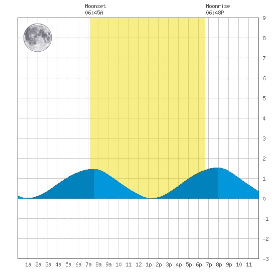 Liverpool Point tide chart for Sunday, October 9, 2022
