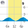 Liverpool Point tide chart for Sunday, October 9, 2022