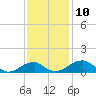 Liverpool Point tide chart for Thursday, November 10, 2022