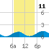 Liverpool Point tide chart for Friday, November 11, 2022