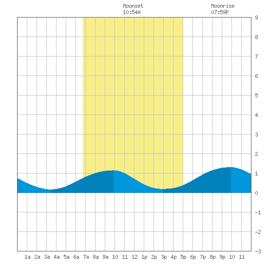 Liverpool Point tide chart for Saturday, November 12, 2022