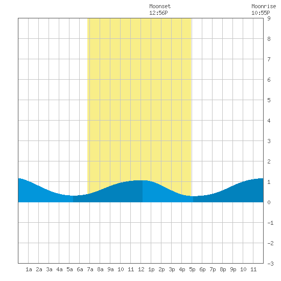 Liverpool Point tide chart for Tuesday, November 15, 2022