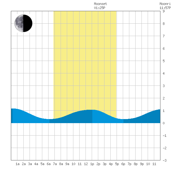 Liverpool Point tide chart for Wednesday, November 16, 2022