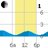 Liverpool Point tide chart for Tuesday, November 1, 2022
