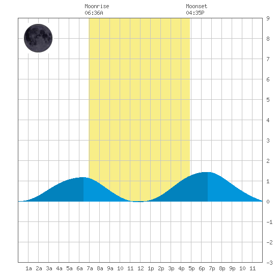 Liverpool Point tide chart for Wednesday, November 23, 2022