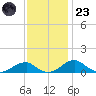 Liverpool Point tide chart for Wednesday, November 23, 2022