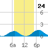 Liverpool Point tide chart for Thursday, November 24, 2022