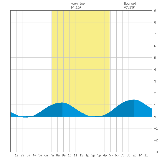 Liverpool Point tide chart for Saturday, November 26, 2022