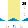 Liverpool Point tide chart for Tuesday, November 29, 2022