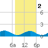 Liverpool Point tide chart for Wednesday, November 2, 2022