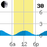 Liverpool Point tide chart for Wednesday, November 30, 2022