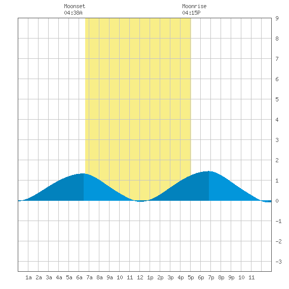 Liverpool Point tide chart for Sunday, November 6, 2022