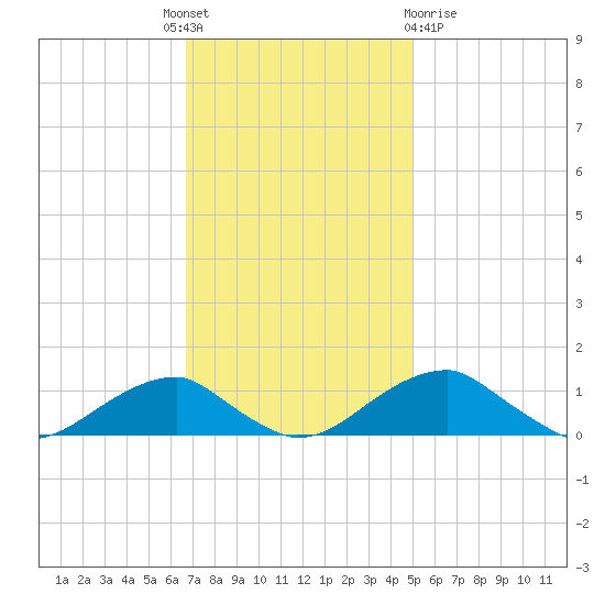 Liverpool Point tide chart for Monday, November 7, 2022