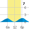 Liverpool Point tide chart for Monday, November 7, 2022
