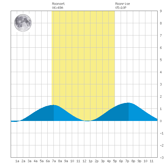 Liverpool Point tide chart for Tuesday, November 8, 2022