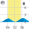 Liverpool Point tide chart for Tuesday, November 8, 2022