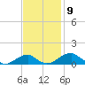 Liverpool Point tide chart for Wednesday, November 9, 2022