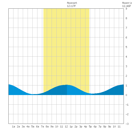 Liverpool Point tide chart for Thursday, December 15, 2022