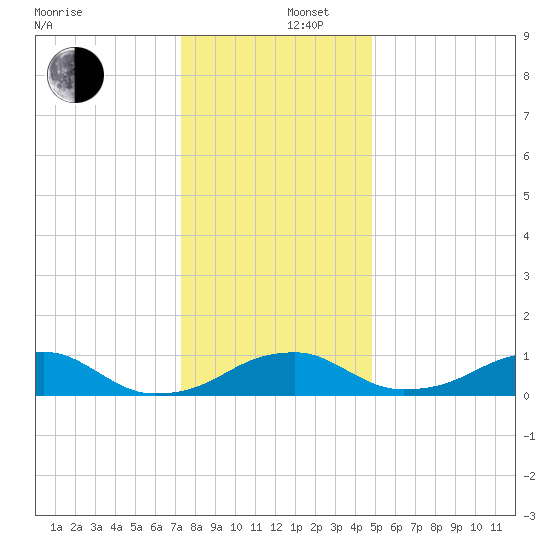 Liverpool Point tide chart for Friday, December 16, 2022