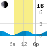 Liverpool Point tide chart for Friday, December 16, 2022