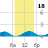 Liverpool Point tide chart for Sunday, December 18, 2022